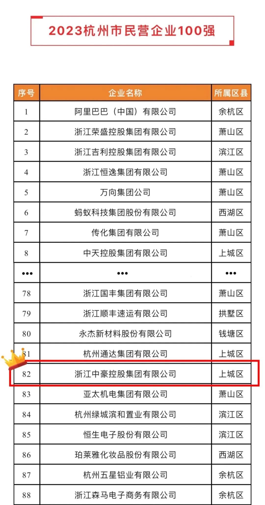 SG胜游亚洲荣登2023杭州市&ldquo;民营企业100强&rdquo;、&ldquo;民营企业服务□□□业50强&rdquo;榜单